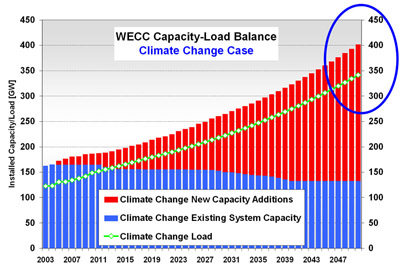 WECC Load Capacity