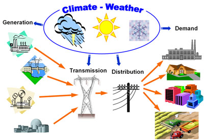 Climate Impacts on Power System