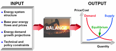 ENPEP-BALANCE inputs and outputs