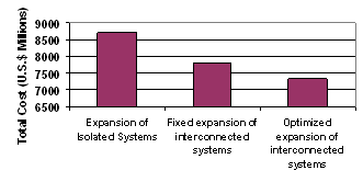 Total Expansion Costs