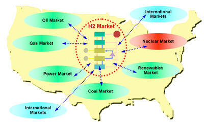 Hydrogen Markets U.S.
