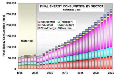Turkey Projected Final Energy Consumption by Sector - Reference Case