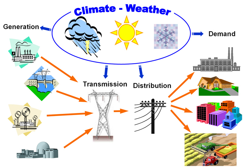 Energy Systems Climate Change Impacts on the Electric Power System in
